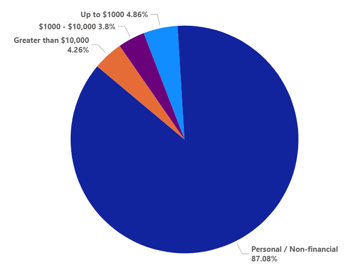 Open data micro-survey - Purpose and value